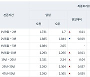 '오미크론 공포' 韓 국채금리는 혼조 마감