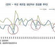 "부산 제조업, 코로나 충격 더 컸다..전국 비해 회복세 느려"