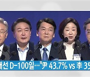 [YTN 실시간뉴스] 대선 D-100일.."尹 43.7% vs 李 35.1%"