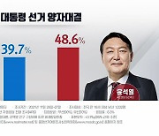 尹 43.7%·李 35.1%..'비토 비율'  李 48.2%·尹 40.2%