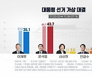 [뉴스앤이슈] 윤석열 43.7% vs 이재명 35.1%..민심은 어디로?