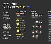 카카오 이모티콘 출시 10년.."창작 생태계 기여 규모 7000억원"