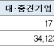 신보, 코로나19 피해기업에 P-CBO 5100억원.."1년간 5.2조 지원"