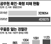 [코로나시대 '감정노동' 공무원들]폭언·폭행 피해 공무원 4만명..인력충원·법개정 급선무