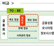 금감원 "사모펀드 사태 방지"..예탁원과 금융상품 정보공유