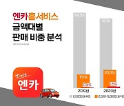 엔카닷컴, 고가 중고차 비대면 구매 증가