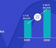 [테크리포트]HCI 시장, 2028년까지 연평균 25% 성장