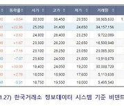 NFT 추진 나선 '비덴트'.. 코스닥 상위 3% 입성