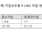 신용보증기금, 올해 P-CBO로 5.2조 자금 공급