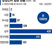 삼성, 전무 없애고 부사장 통합..'30대 임원' 나온다 [삼성 5년 만에 인사제도 대수술]