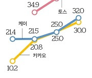 인터넷은행 중저신용자 대출 '거북이걸음'.. "공약 첫해부터 못 지킬 판"