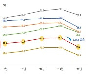 "국가 암 검진 수검률 감소로 신규 암 진료 환자수 '뚝'"