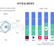 넷플릭스, '오징어게임' '지옥' 흥행 덕 하반기 OTT 앱 설치 1위