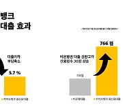 카카오뱅크서 대환대출 받은 고객들 신용점수 상승