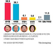 부동산 실패에 돌아선 여성층, 이재명 32.9% 윤석열 40.8%