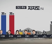 [여론조사] 대선 D-100 이재명·윤석열 35.5% 초접전