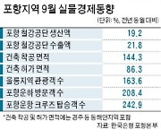 鐵이 끓자..포항경제 다시 '꿈틀'