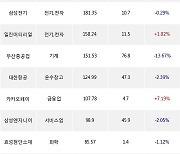 29일, 외국인 거래소에서 하이브(-0.81%), 카카오뱅크(+3.08%) 등 순매수