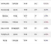 29일, 외국인 코스닥에서 카카오게임즈(+0.39%), 엘앤에프(-1.63%) 등 순매수