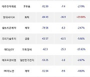 29일, 외국인 코스닥에서 셀트리온헬스케어(-2.23%), 바이오니아(-2.06%) 등 순매도