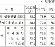 中企 체감경기, 일상회복 기대감에 소폭 상승..전월비 2.0p↑