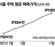 단독·빌라도 올라..서울 주택값 평균 9억원 돌파