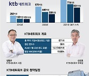 실적 2배로 늘어난 KTB네트워크, 공모주 참여해볼까