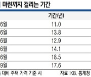 서울 주택 평균값 9억 돌파.. 월급 한푼 안쓰고 17.6년 모아야 '내집 마련'