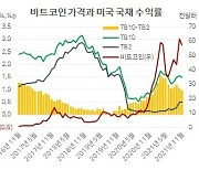 오미크론 쇼크에 달러 약세..가상자산 다시 기지개 켜나