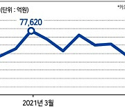 금리오르자 카드사 자금조달 빡빡..서민 '기댈 곳이 없다'