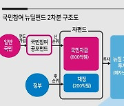 2차 뉴딜펀드, 은행서 가입하면 손해?