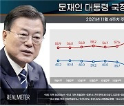 국힘 지지율, 3주 연속 하락해 40% 붕괴..文, 40% 근접