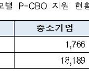 신보, 올해 P-CBO로 코로나 피해기업에 5.2조 공급