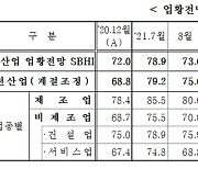 12월 중소기업 경기전망지수 83.5..소폭 반등