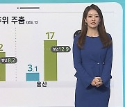 [날씨클릭] 출근길 영상권, 추위 주춤..중서부 미세먼지