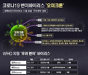 당국 "오미크론 방역 대응 가능..한달 내 검사법 개발"