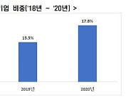 전경련 "코로나 직격탄..숙박·음식 절반이 한계기업"