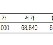 [표]KRX 금 시세(11월 29일)