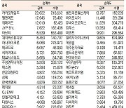 [표]코스닥 기관·외국인·개인 순매수·도 상위종목(11월 29일)