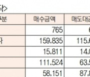 [표]유가증권 코스닥 투자주체별 매매동향(11월 29일)