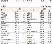 [표]유가증권 기관·외국인·개인 순매수·도 상위종목(11월 29일)