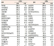 [표]유가증권 기관·외국인·개인 순매수·도 상위종목(11월 29일-최종치)