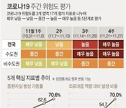 [그래픽] 코로나19 주간 위험도 평가