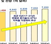 "韓 수출, 3년 뒤 7000억 달러 진입..맞춤형 통상정책 필요"