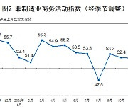 [속보]중국, 11월 비제조업 PMI 53.2..전월보다 소폭 하락