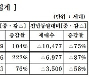 중견건설사 내달 3550세대 공급..전월比 104%↑