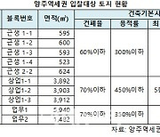 GTX-C 지나는 양주역세권 도시개발사업 용지 12월 분양