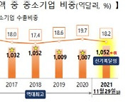 중기 수출, 역대 최고치 1052억달러 돌파..코로나 이전 '훌쩍'