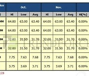 메모리반도체 'D램·낸드' 11월 고정거래가격 하락세 멈췄다