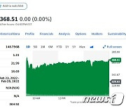 모더나 20% 폭등한데 이어 또 11% 폭등(상보)